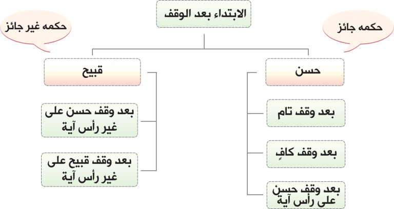 الابتداء بعد وقف