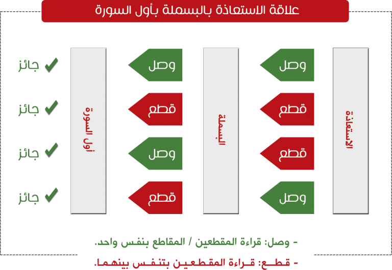 علاقة الاستعاذة بالبسملة